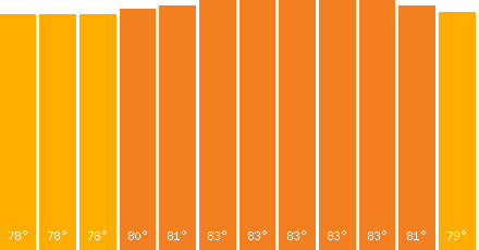 The graph that represents the temperature in fahrenheit