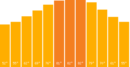 The graph that represents the temperature in fahrenheit