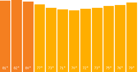 The graph that represents the temperature in fahrenheit