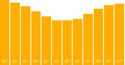 The graph that represents the temperature in fahrenheit