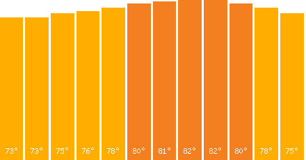 The graph that represents the temperature in fahrenheit