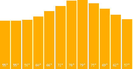 The graph that represents the temperature in fahrenheit