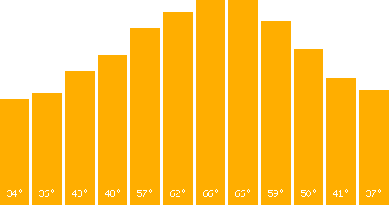 The graph that represents the temperature in fahrenheit