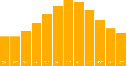 The graph that represents the temperature in fahrenheit