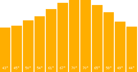 The graph that represents the temperature in fahrenheit