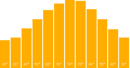 The graph that represents the temperature in fahrenheit