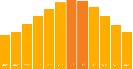 The graph that represents the temperature in fahrenheit