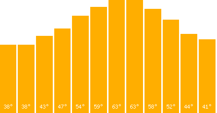 The graph that represents the temperature in fahrenheit