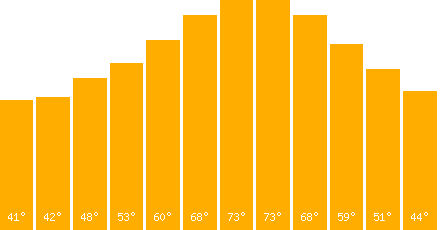 The graph that represents the temperature in fahrenheit